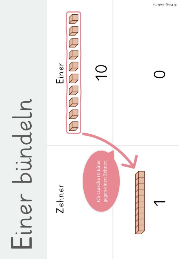 Merkplakate für die Visualisierung von Bündelprozessen